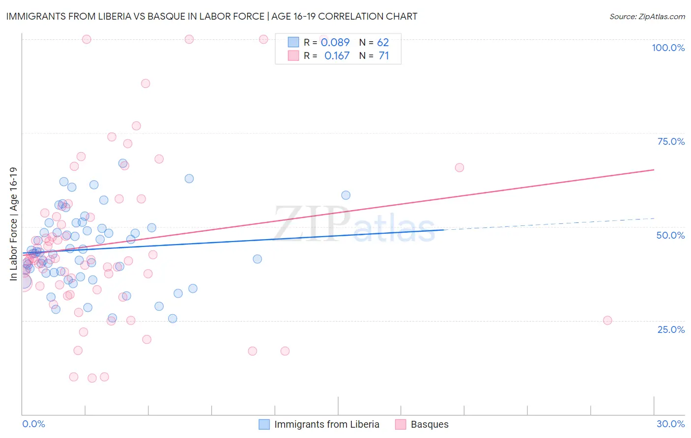 Immigrants from Liberia vs Basque In Labor Force | Age 16-19