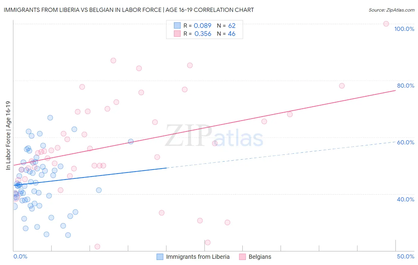 Immigrants from Liberia vs Belgian In Labor Force | Age 16-19