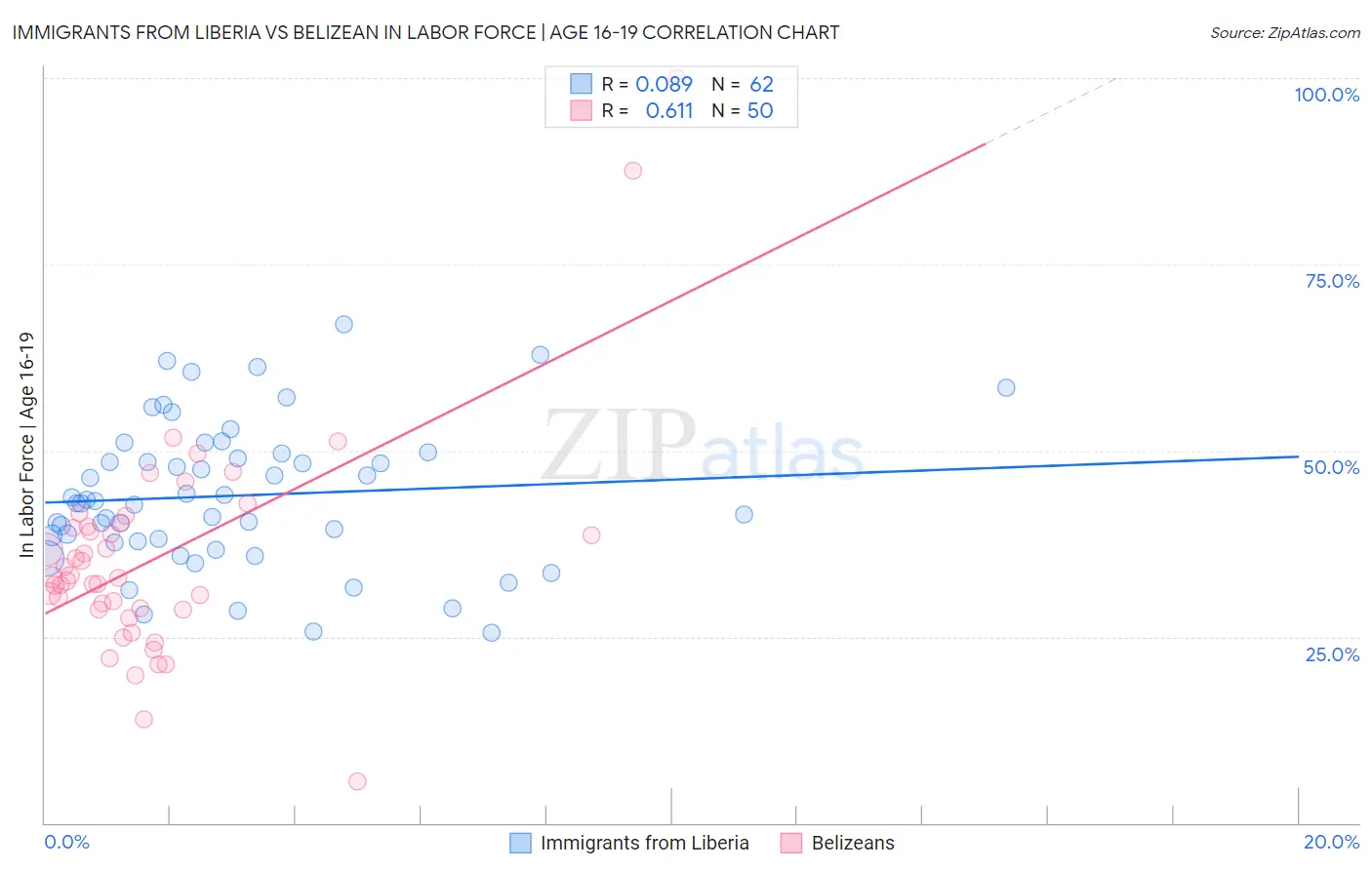 Immigrants from Liberia vs Belizean In Labor Force | Age 16-19