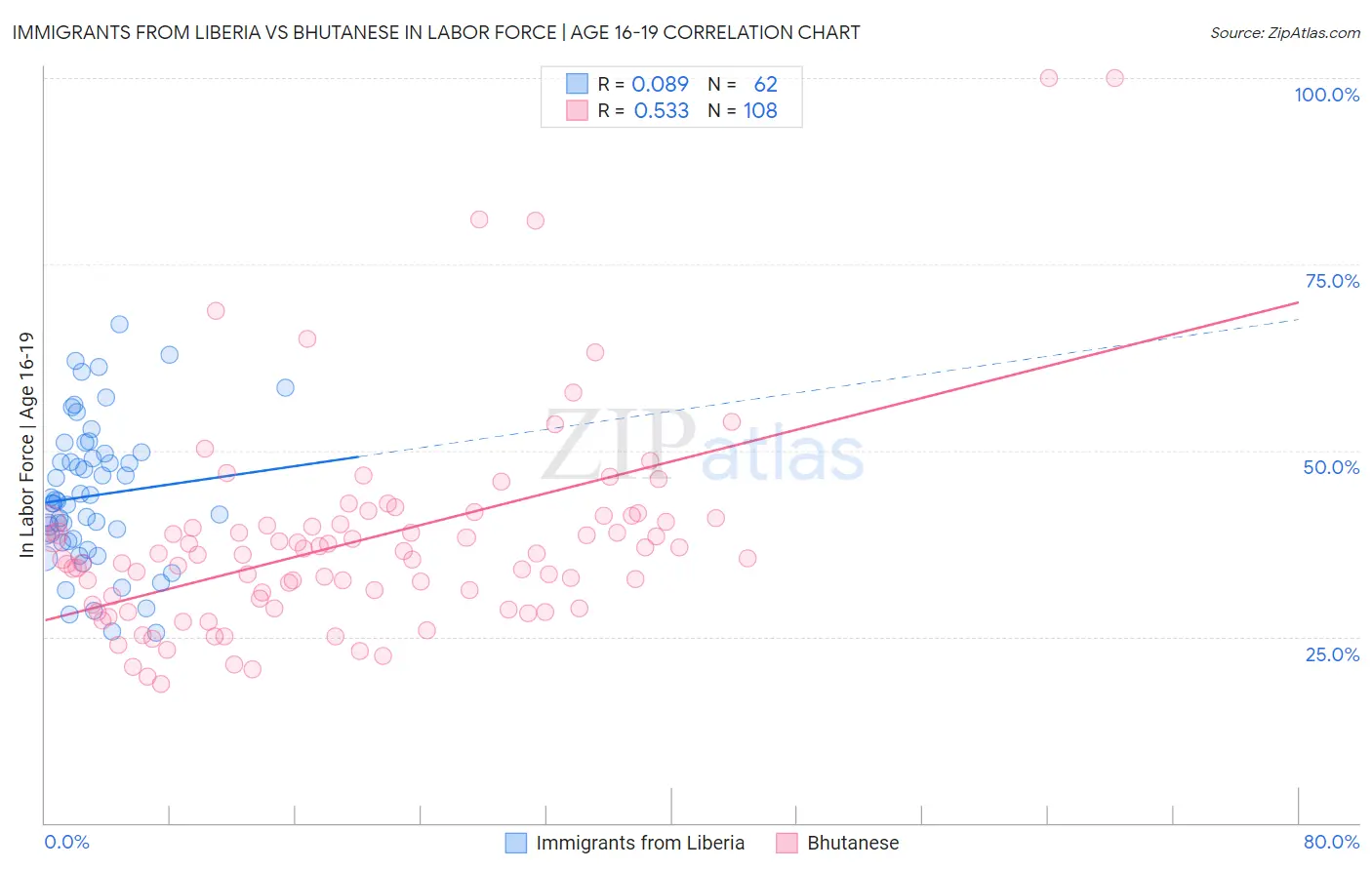 Immigrants from Liberia vs Bhutanese In Labor Force | Age 16-19
