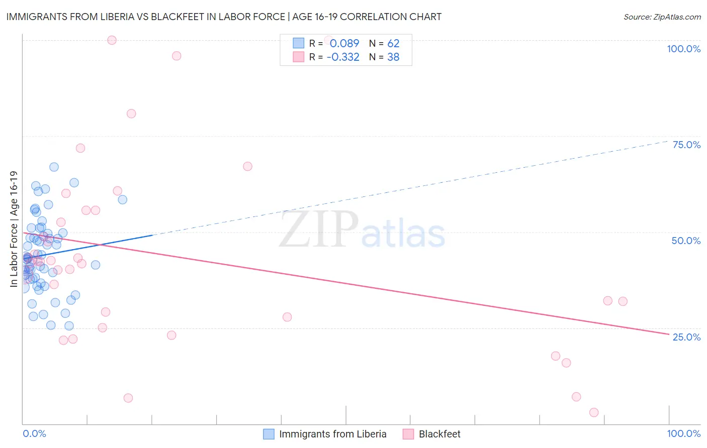 Immigrants from Liberia vs Blackfeet In Labor Force | Age 16-19