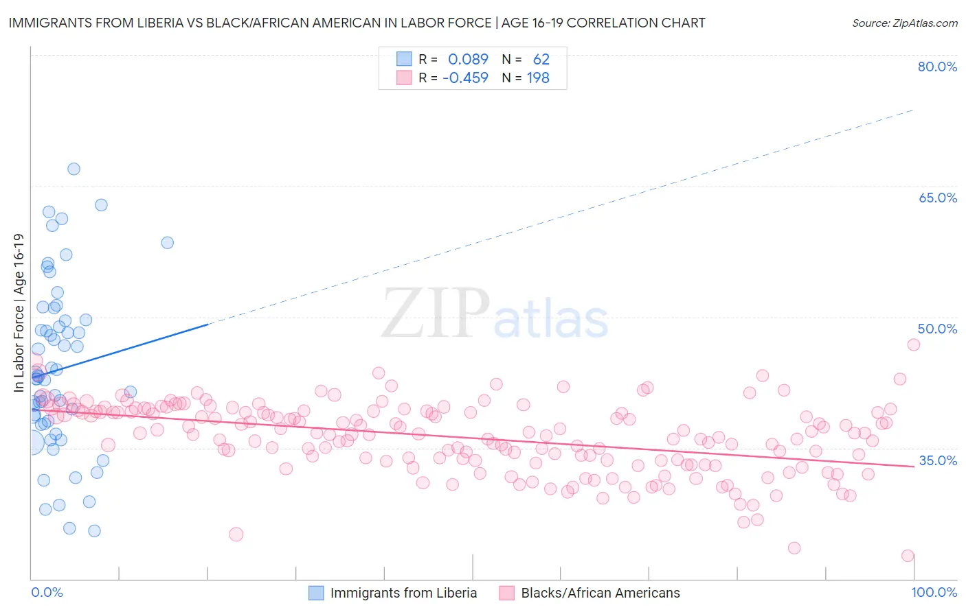 Immigrants from Liberia vs Black/African American In Labor Force | Age 16-19