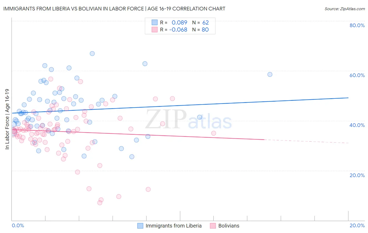 Immigrants from Liberia vs Bolivian In Labor Force | Age 16-19