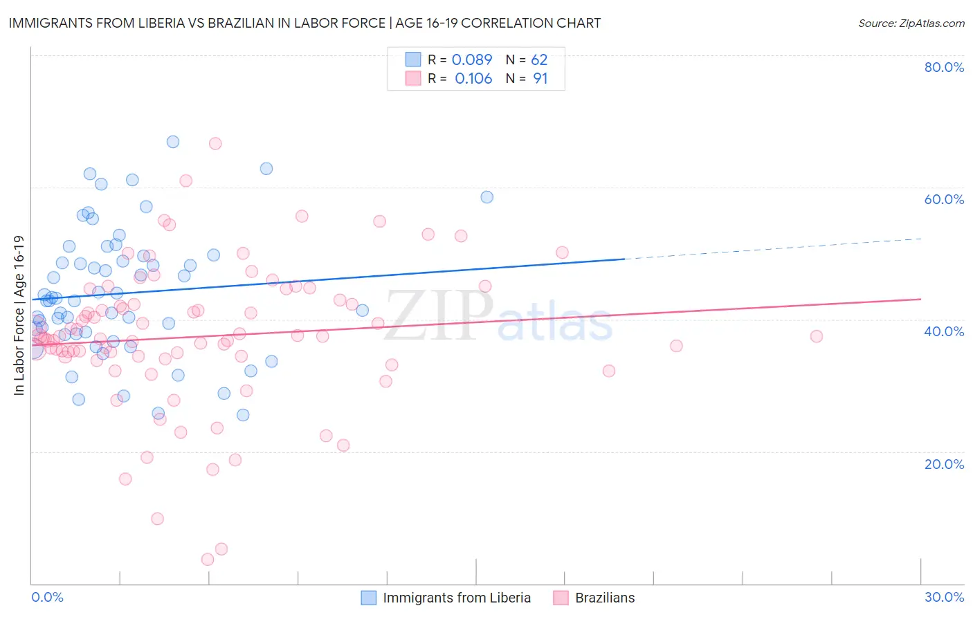 Immigrants from Liberia vs Brazilian In Labor Force | Age 16-19