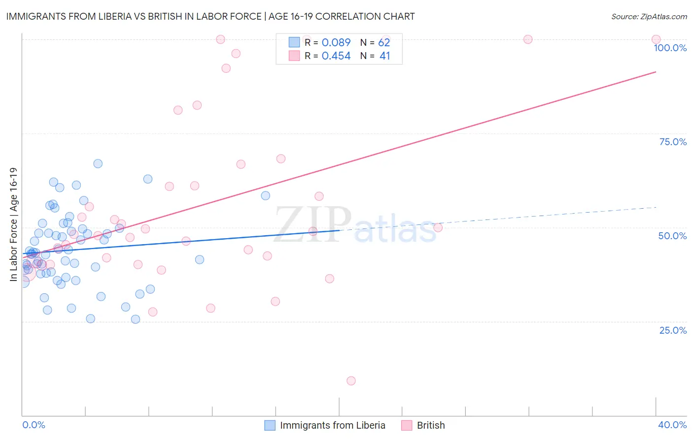 Immigrants from Liberia vs British In Labor Force | Age 16-19