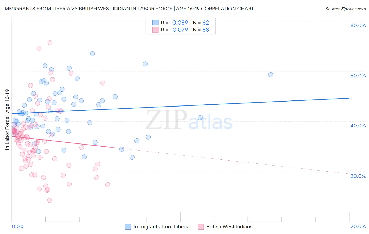 Immigrants from Liberia vs British West Indian In Labor Force | Age 16-19