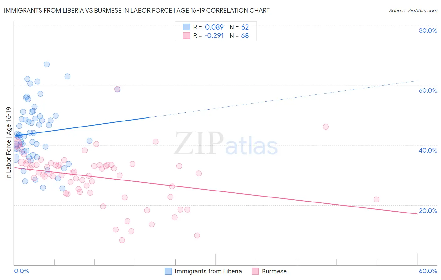Immigrants from Liberia vs Burmese In Labor Force | Age 16-19