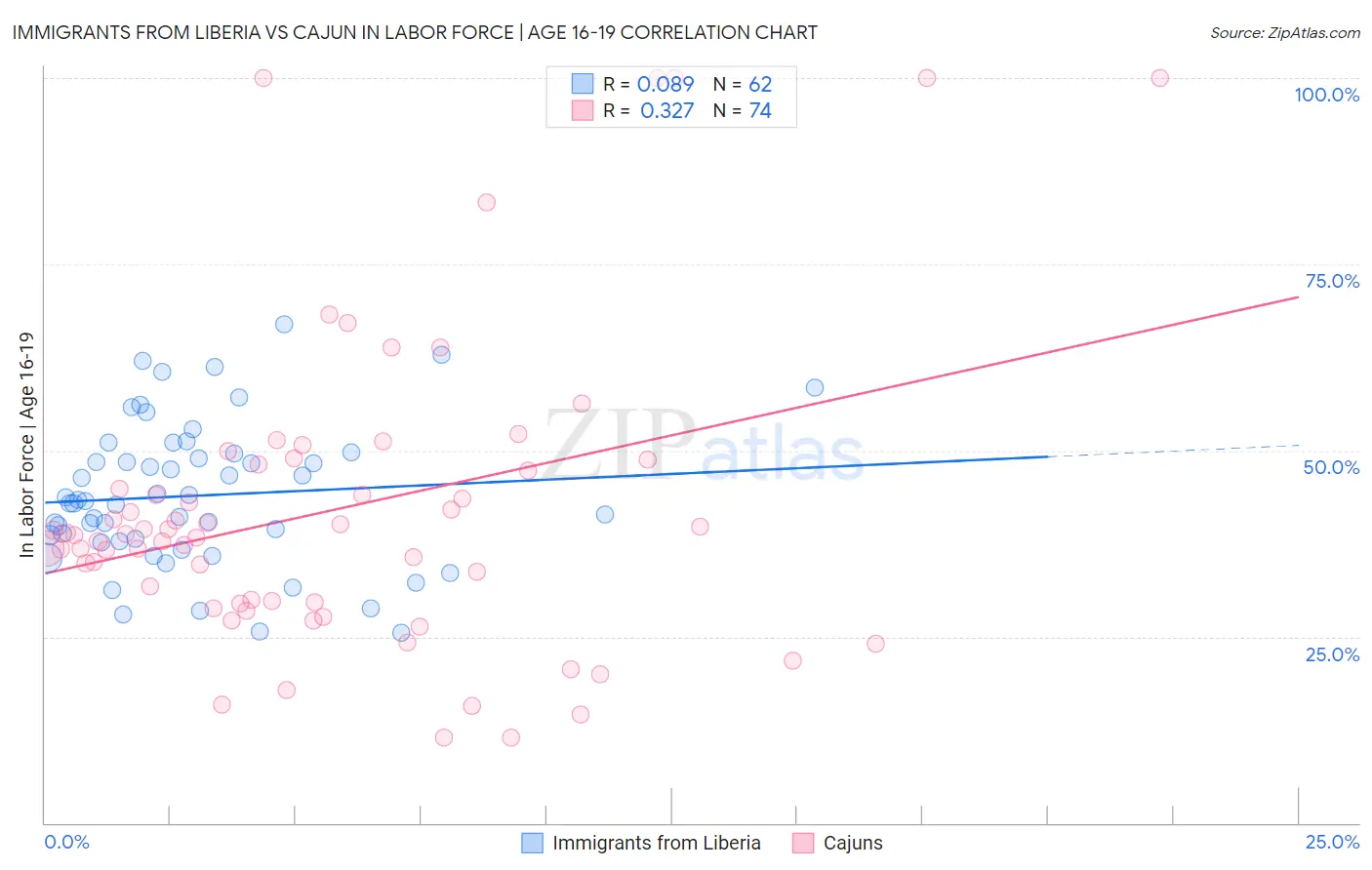 Immigrants from Liberia vs Cajun In Labor Force | Age 16-19