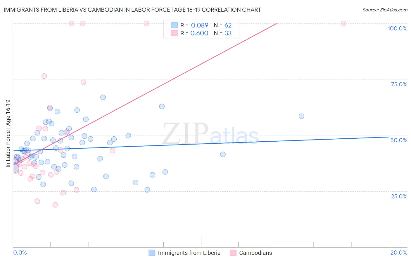 Immigrants from Liberia vs Cambodian In Labor Force | Age 16-19