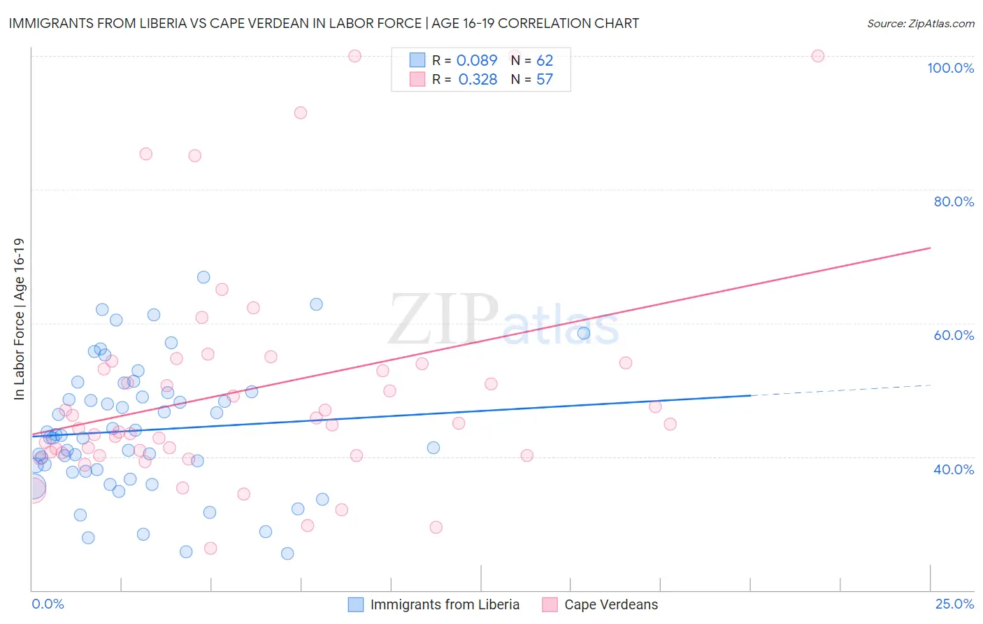 Immigrants from Liberia vs Cape Verdean In Labor Force | Age 16-19