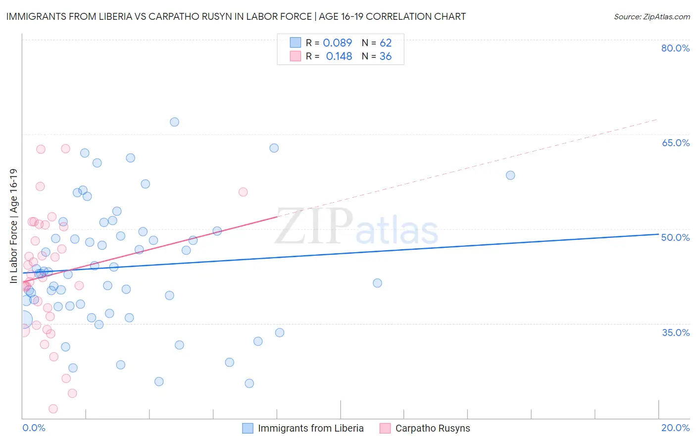 Immigrants from Liberia vs Carpatho Rusyn In Labor Force | Age 16-19