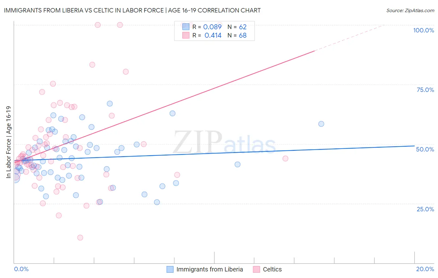 Immigrants from Liberia vs Celtic In Labor Force | Age 16-19