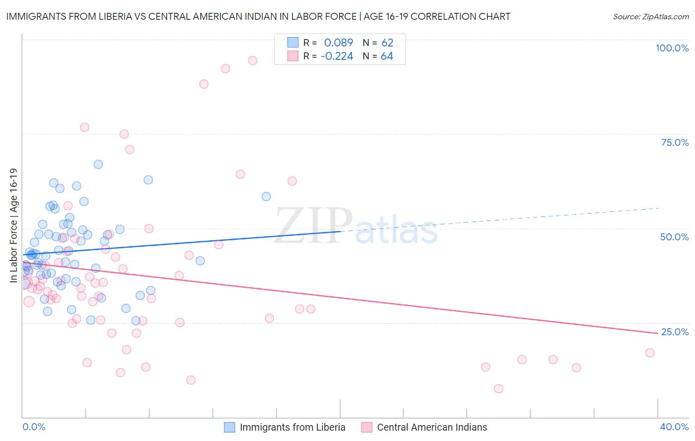 Immigrants from Liberia vs Central American Indian In Labor Force | Age 16-19