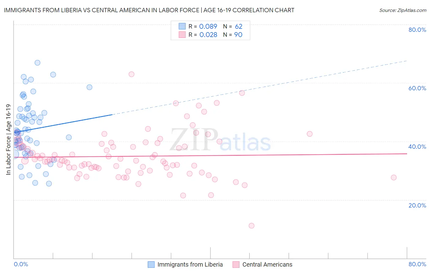 Immigrants from Liberia vs Central American In Labor Force | Age 16-19