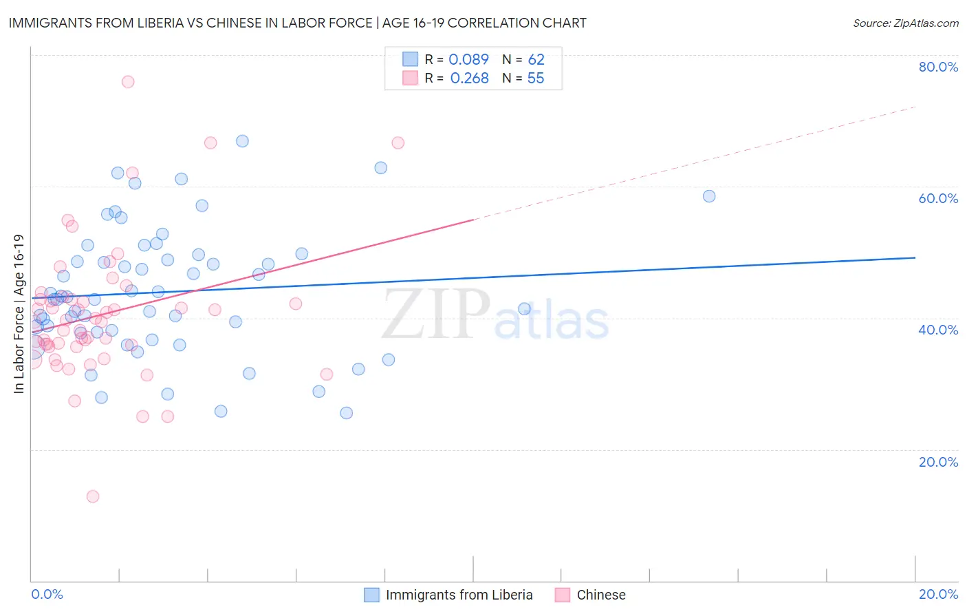 Immigrants from Liberia vs Chinese In Labor Force | Age 16-19