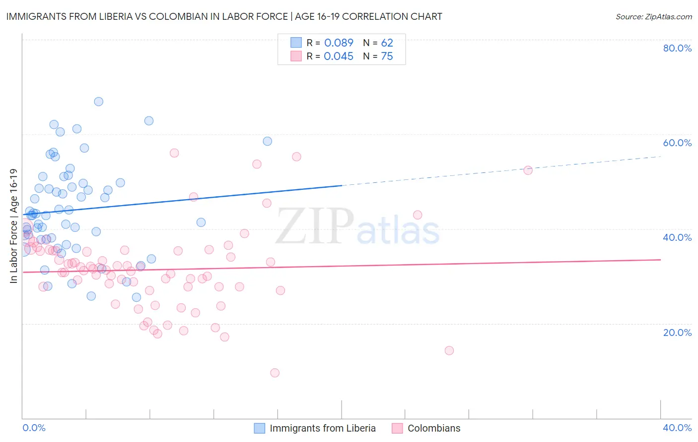Immigrants from Liberia vs Colombian In Labor Force | Age 16-19