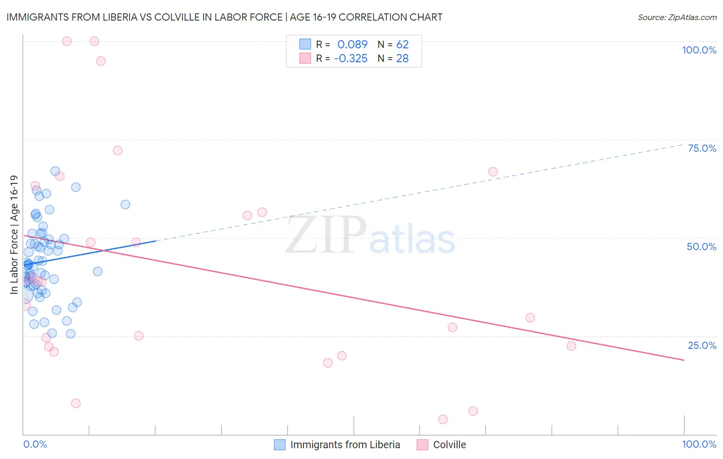 Immigrants from Liberia vs Colville In Labor Force | Age 16-19