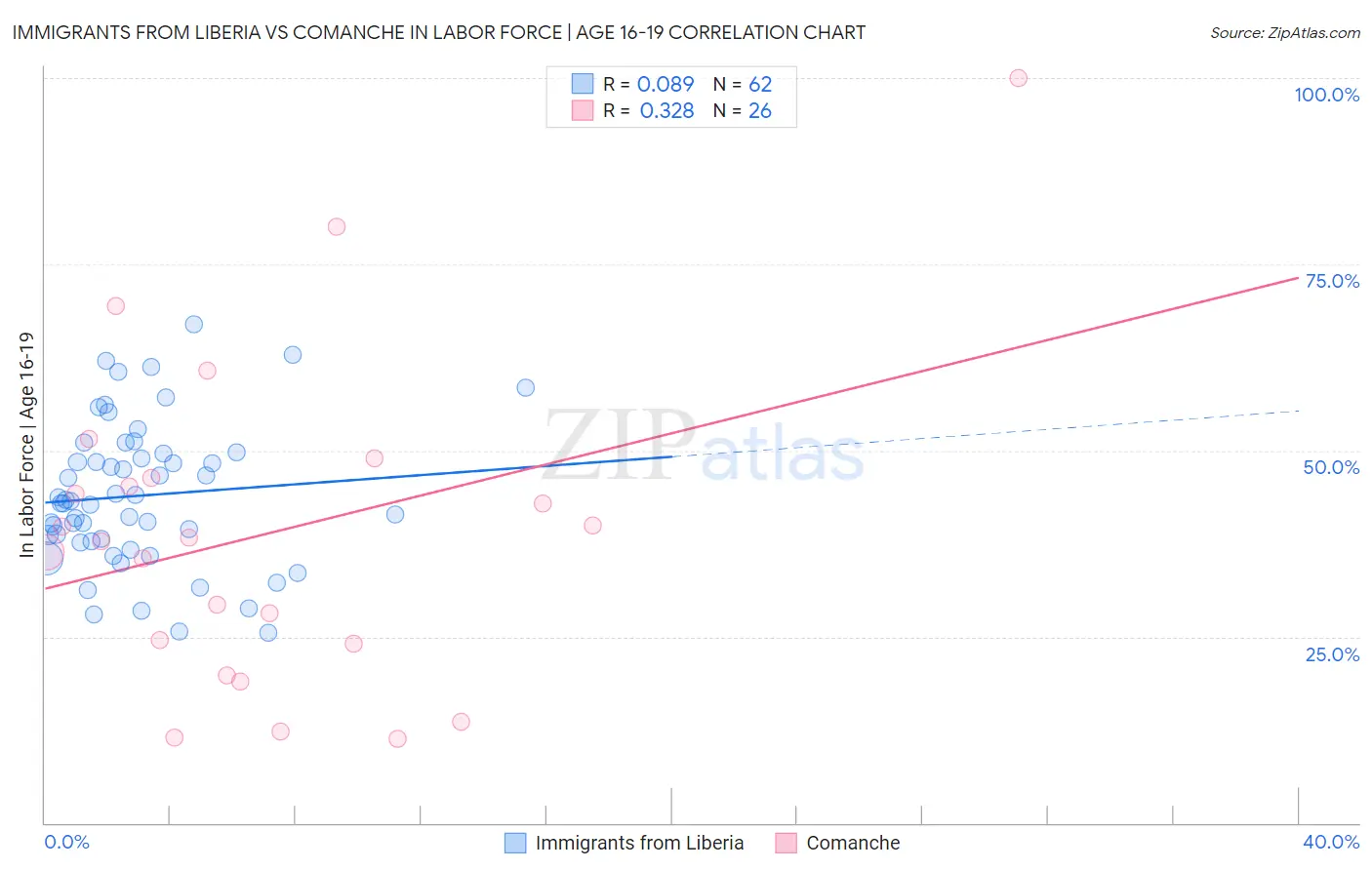 Immigrants from Liberia vs Comanche In Labor Force | Age 16-19