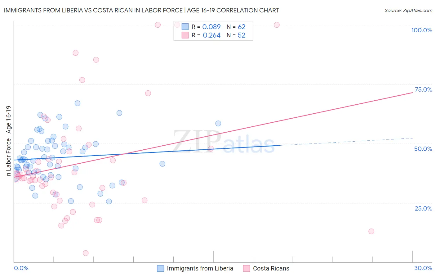 Immigrants from Liberia vs Costa Rican In Labor Force | Age 16-19