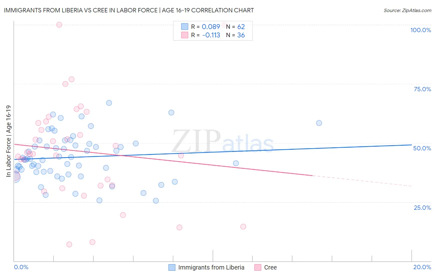 Immigrants from Liberia vs Cree In Labor Force | Age 16-19