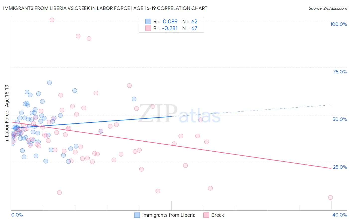 Immigrants from Liberia vs Creek In Labor Force | Age 16-19