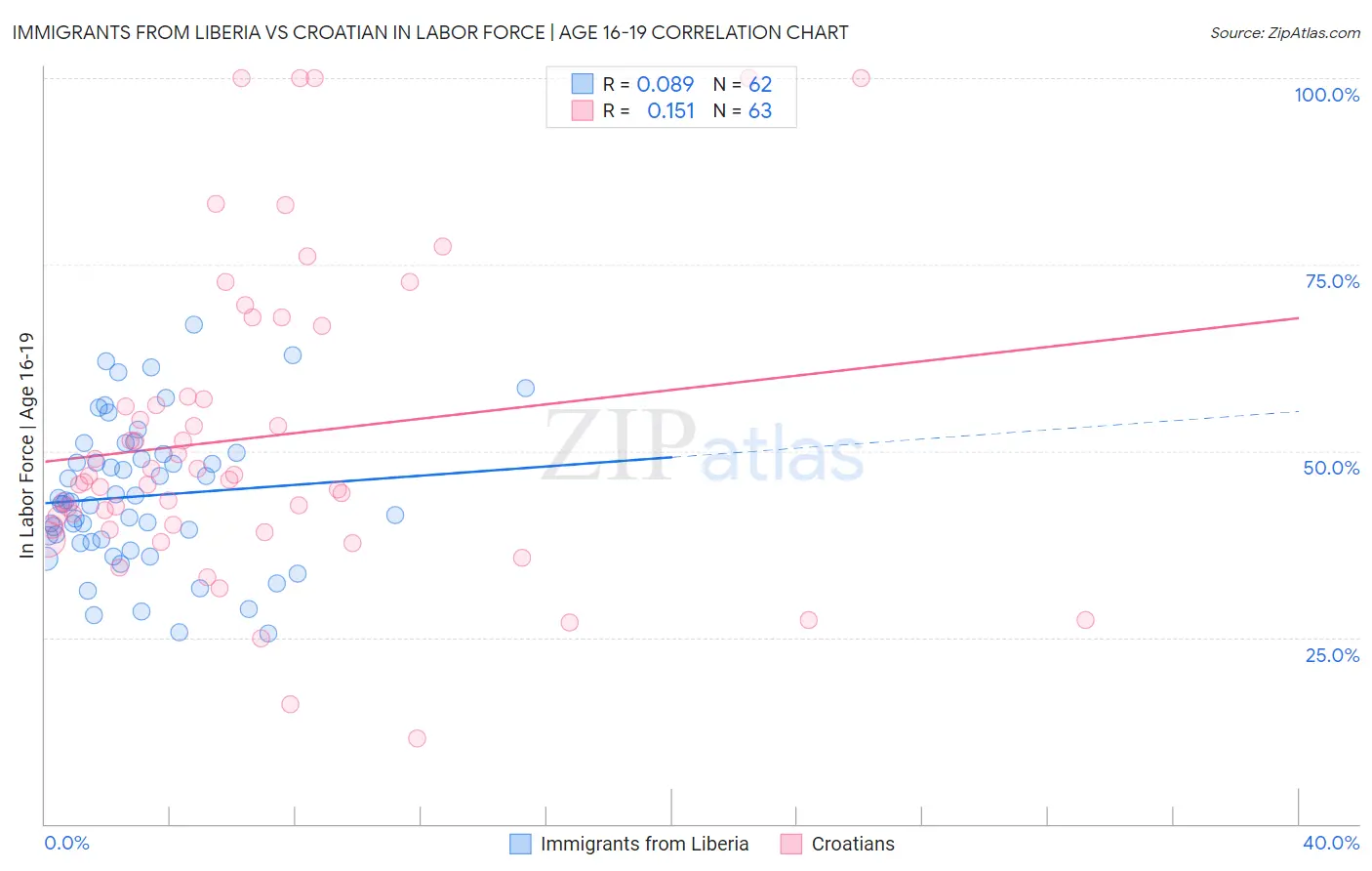 Immigrants from Liberia vs Croatian In Labor Force | Age 16-19