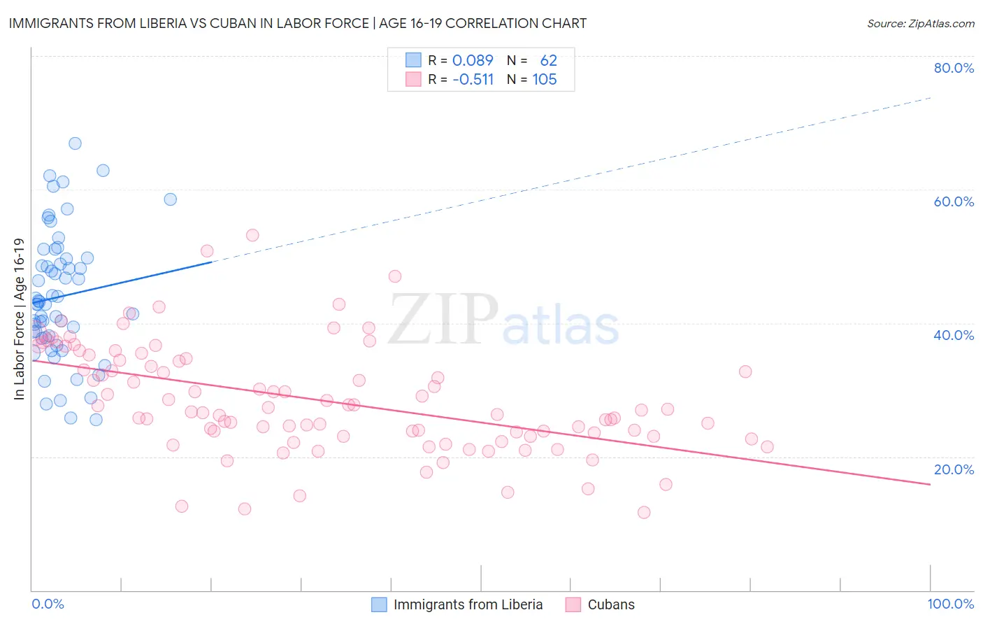 Immigrants from Liberia vs Cuban In Labor Force | Age 16-19