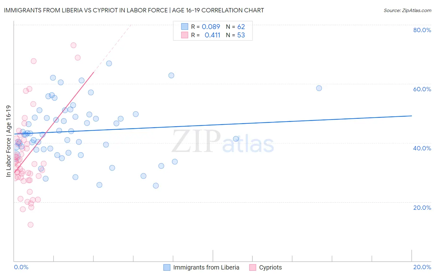 Immigrants from Liberia vs Cypriot In Labor Force | Age 16-19