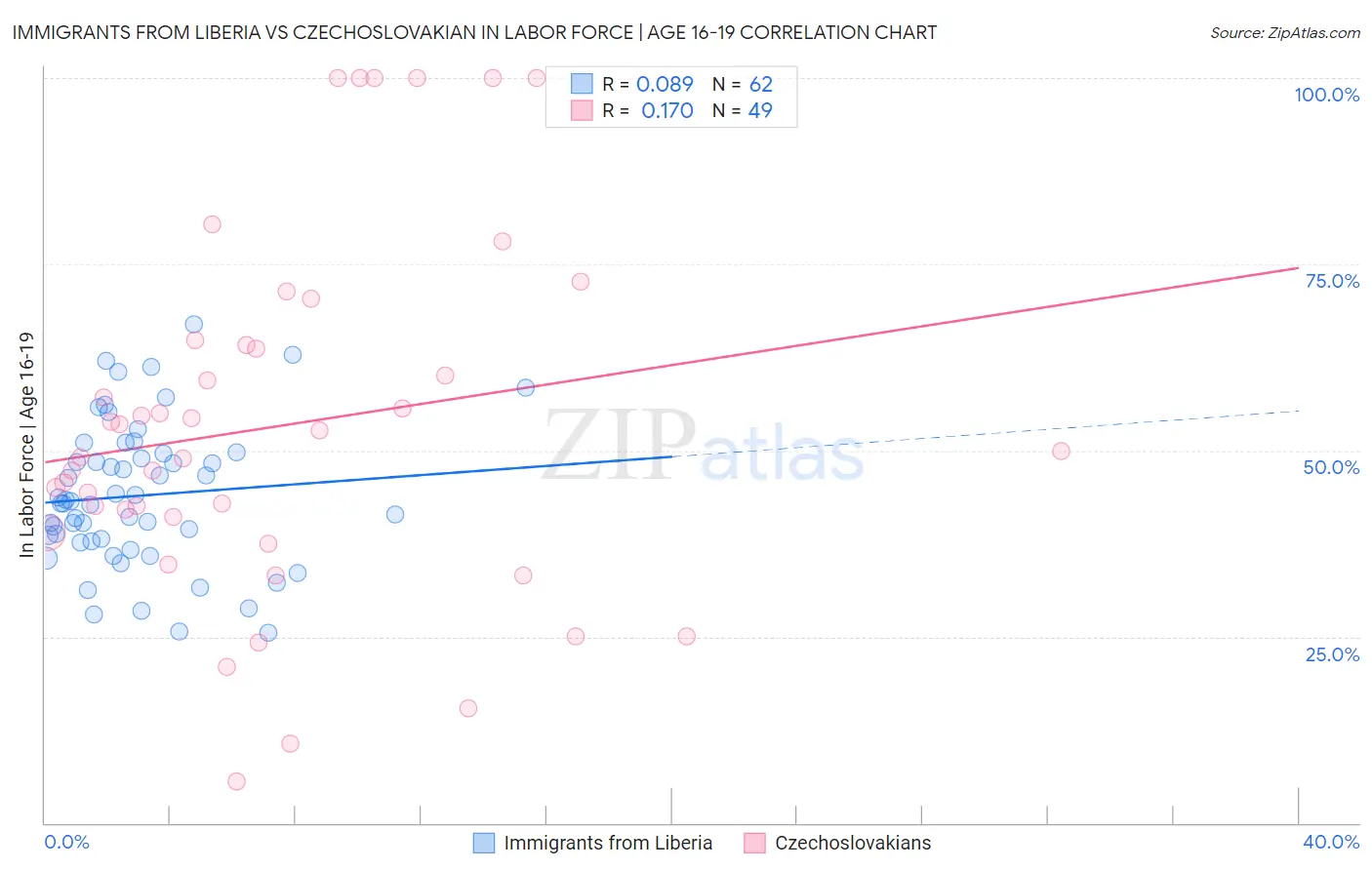 Immigrants from Liberia vs Czechoslovakian In Labor Force | Age 16-19