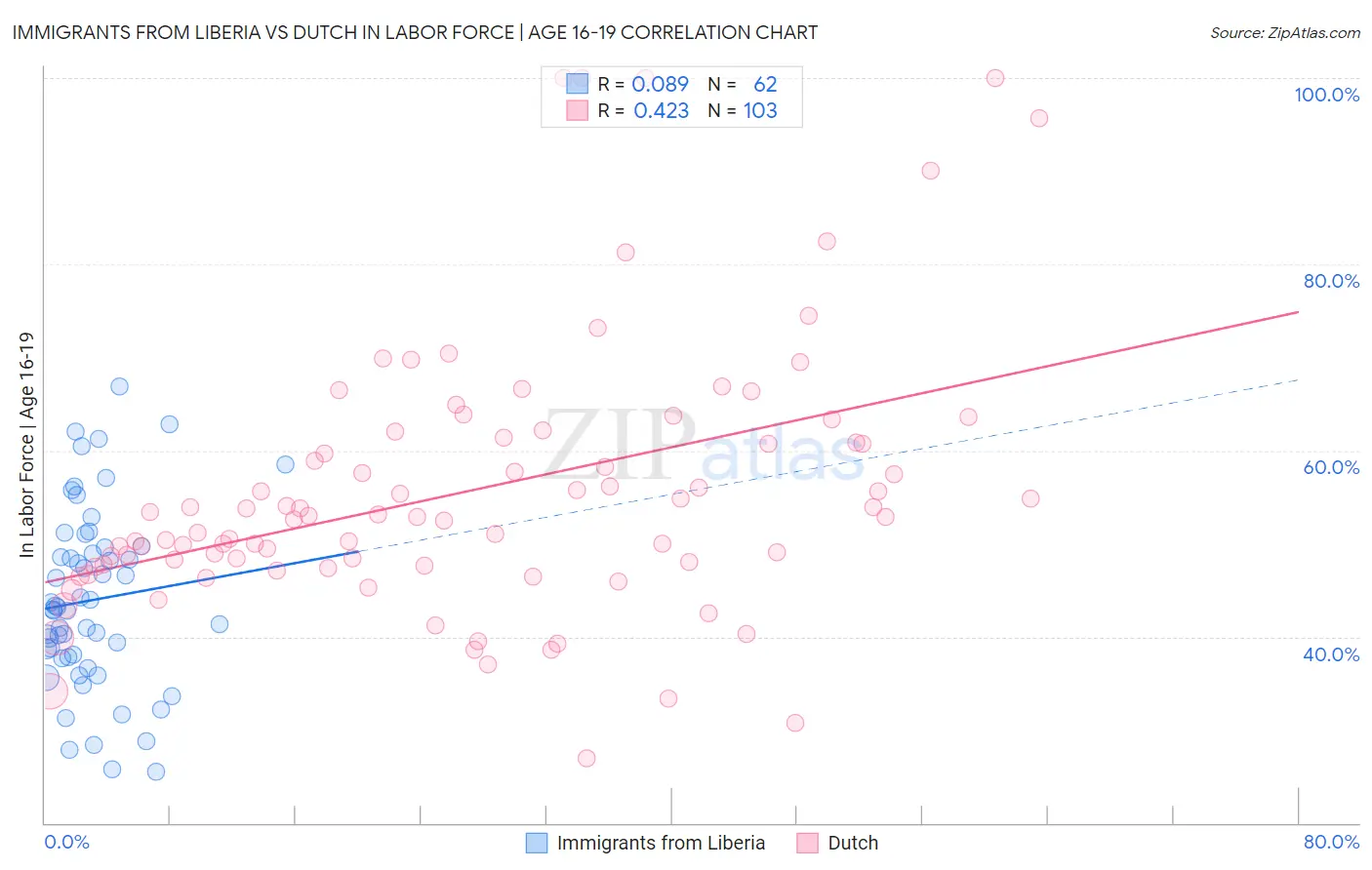 Immigrants from Liberia vs Dutch In Labor Force | Age 16-19