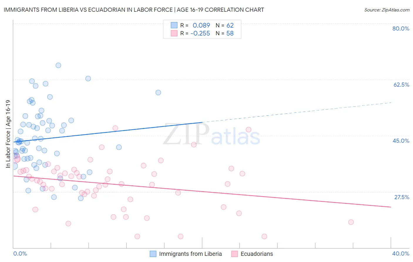 Immigrants from Liberia vs Ecuadorian In Labor Force | Age 16-19