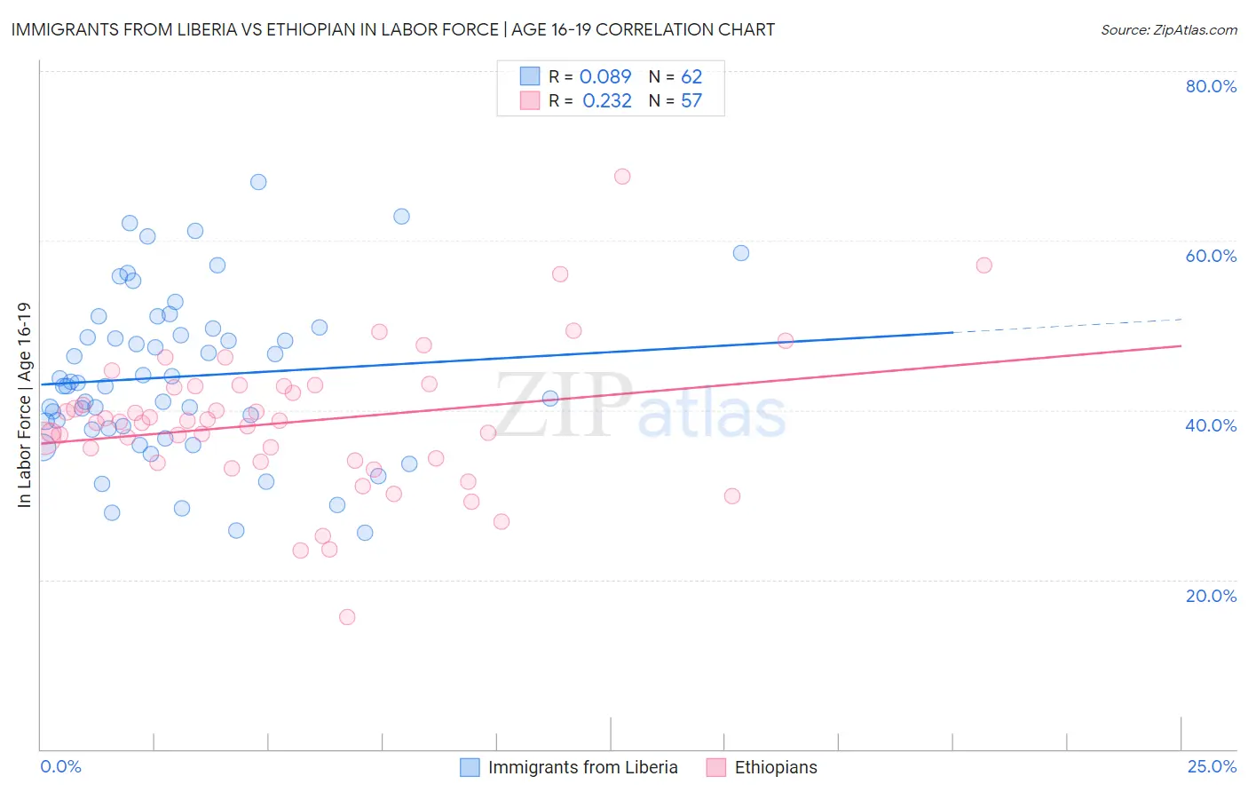 Immigrants from Liberia vs Ethiopian In Labor Force | Age 16-19