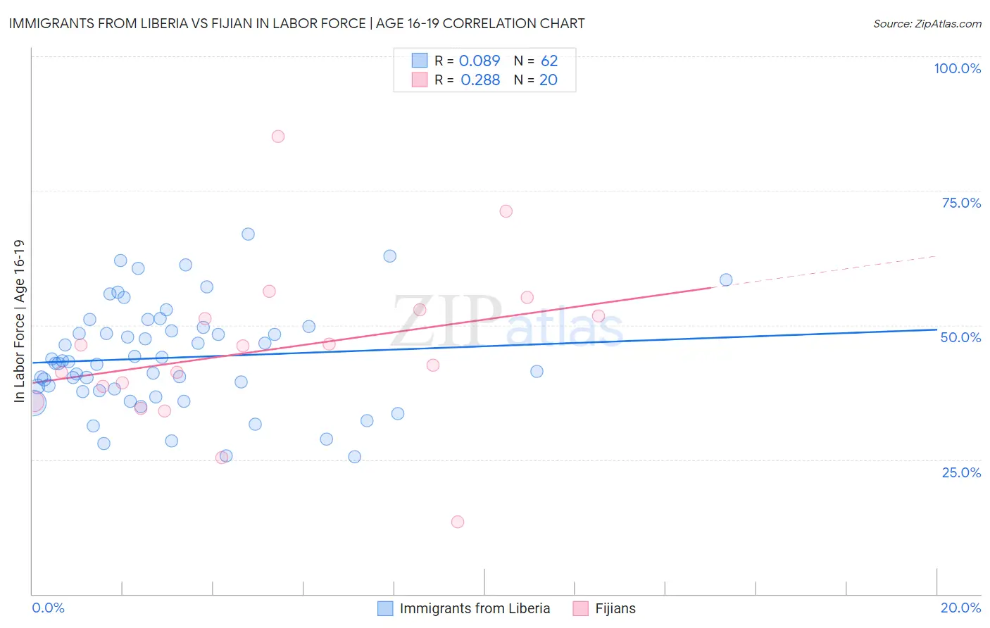 Immigrants from Liberia vs Fijian In Labor Force | Age 16-19