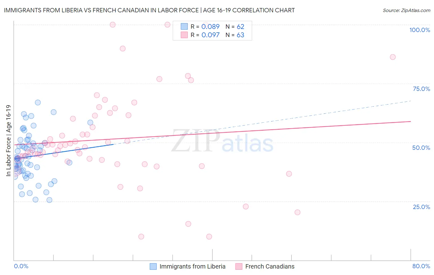 Immigrants from Liberia vs French Canadian In Labor Force | Age 16-19