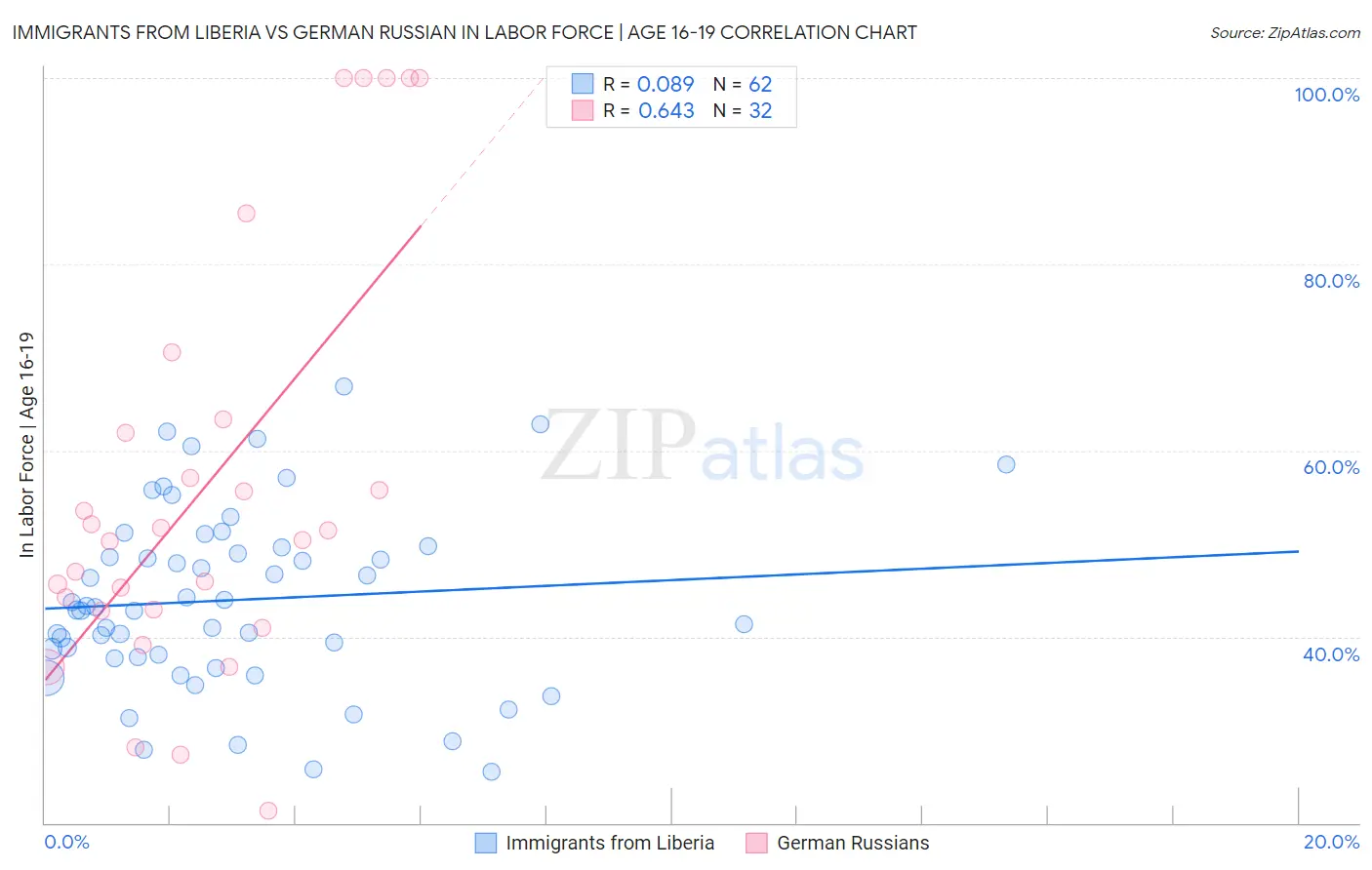 Immigrants from Liberia vs German Russian In Labor Force | Age 16-19