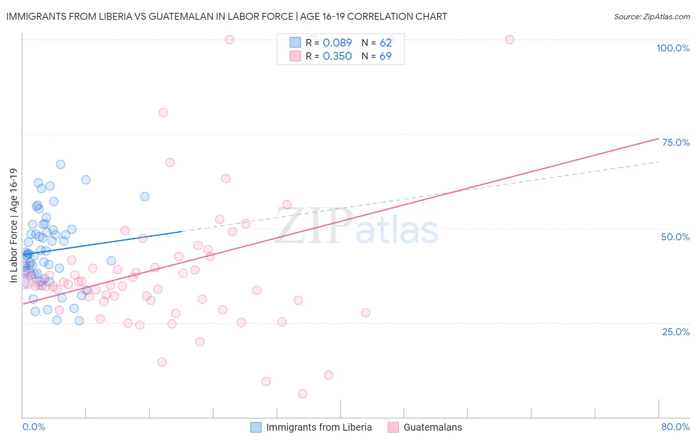 Immigrants from Liberia vs Guatemalan In Labor Force | Age 16-19