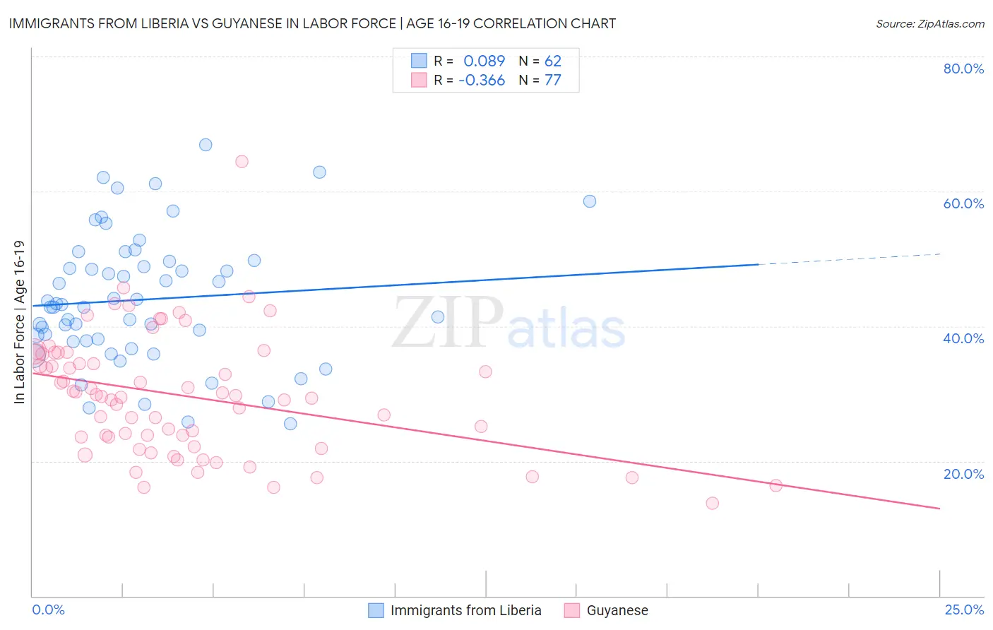 Immigrants from Liberia vs Guyanese In Labor Force | Age 16-19