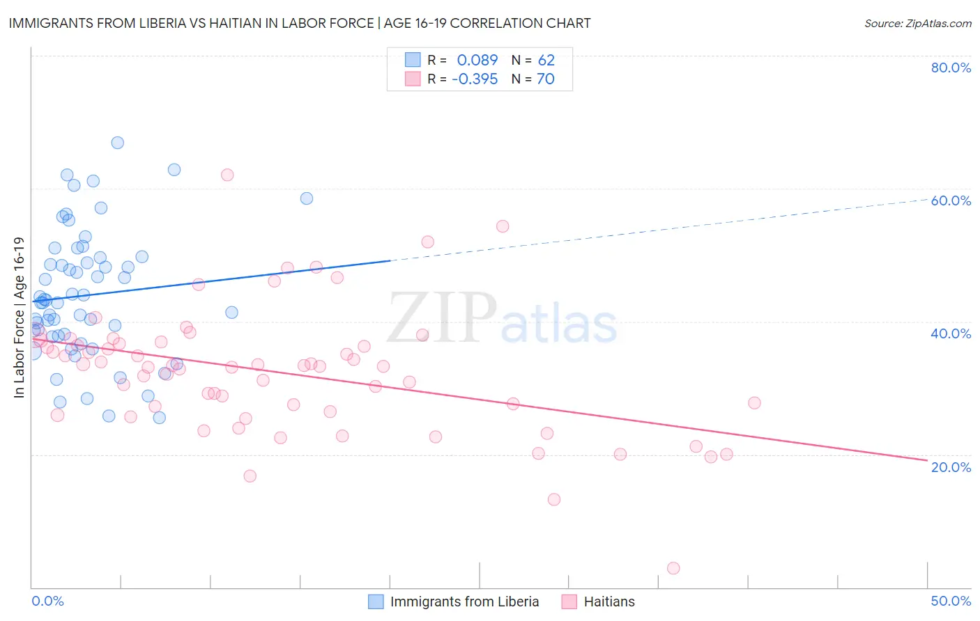 Immigrants from Liberia vs Haitian In Labor Force | Age 16-19