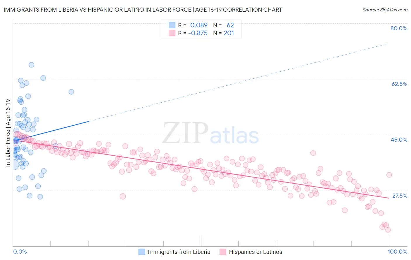 Immigrants from Liberia vs Hispanic or Latino In Labor Force | Age 16-19