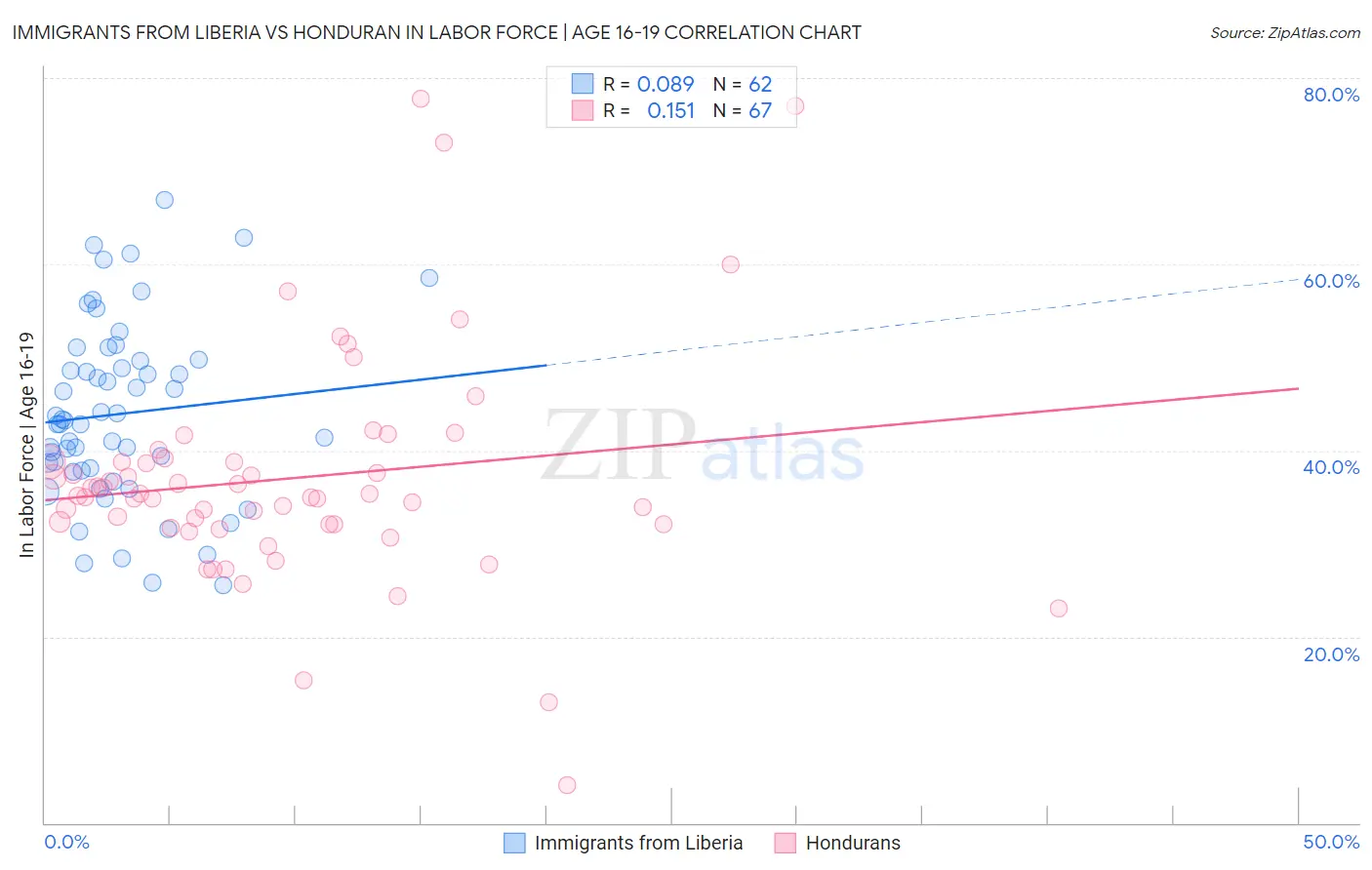 Immigrants from Liberia vs Honduran In Labor Force | Age 16-19
