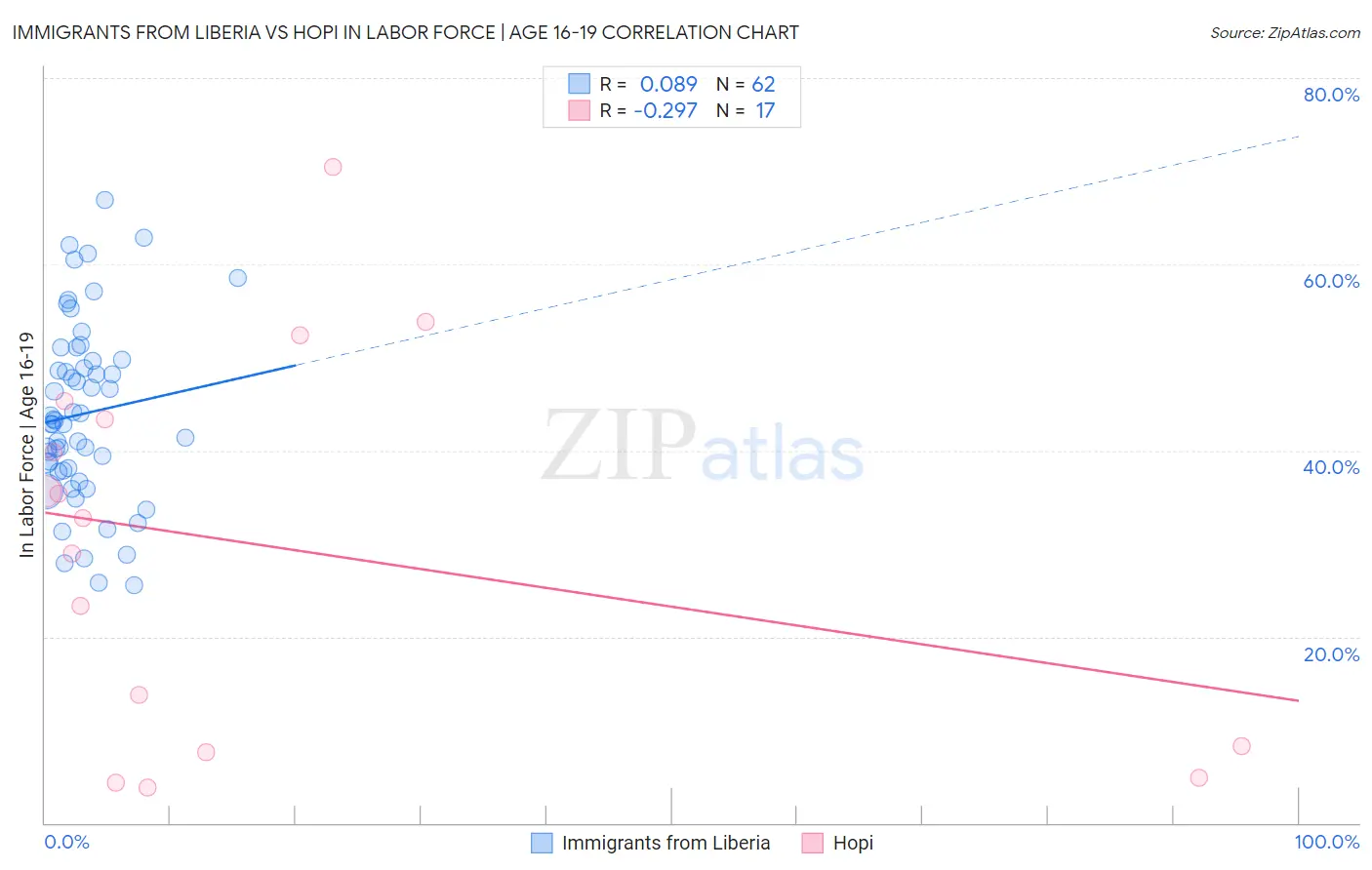 Immigrants from Liberia vs Hopi In Labor Force | Age 16-19