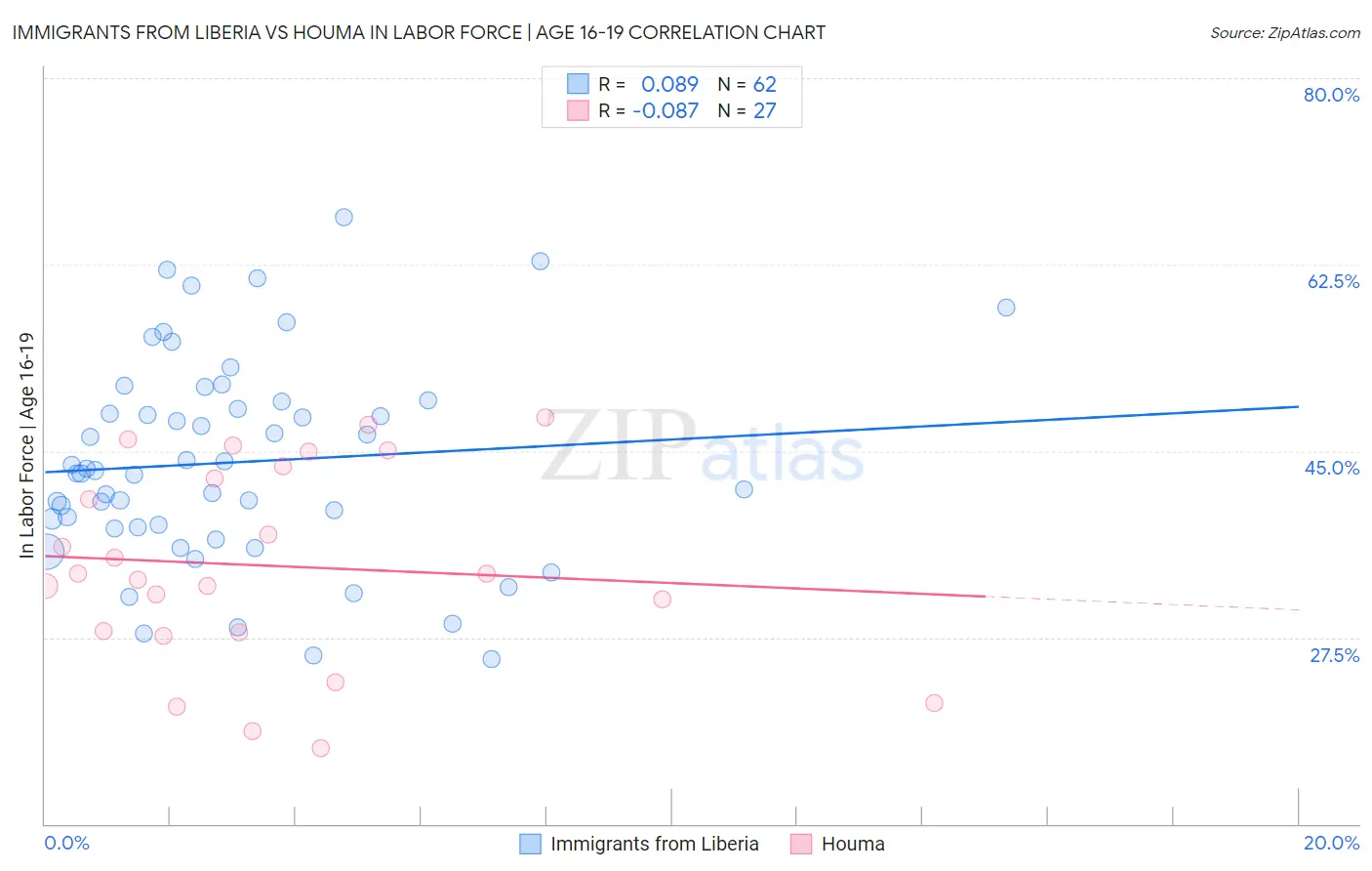 Immigrants from Liberia vs Houma In Labor Force | Age 16-19