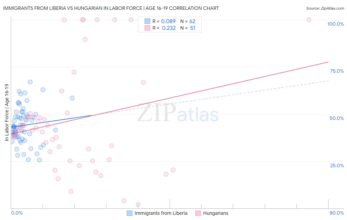 Immigrants from Liberia vs Hungarian In Labor Force | Age 16-19