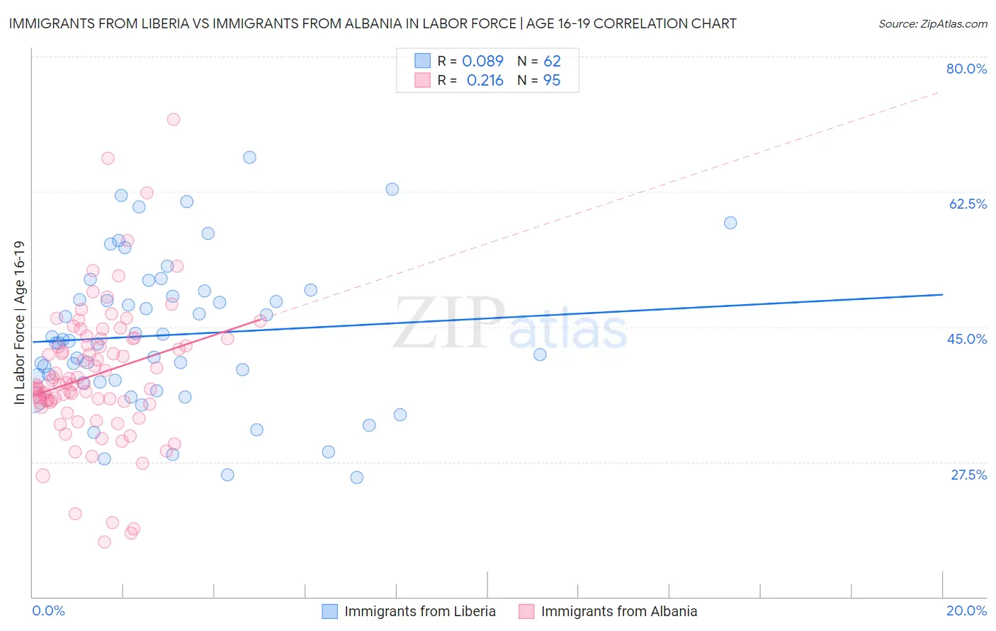 Immigrants from Liberia vs Immigrants from Albania In Labor Force | Age 16-19