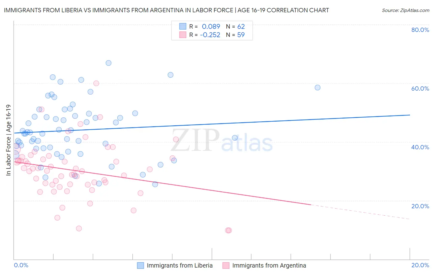 Immigrants from Liberia vs Immigrants from Argentina In Labor Force | Age 16-19