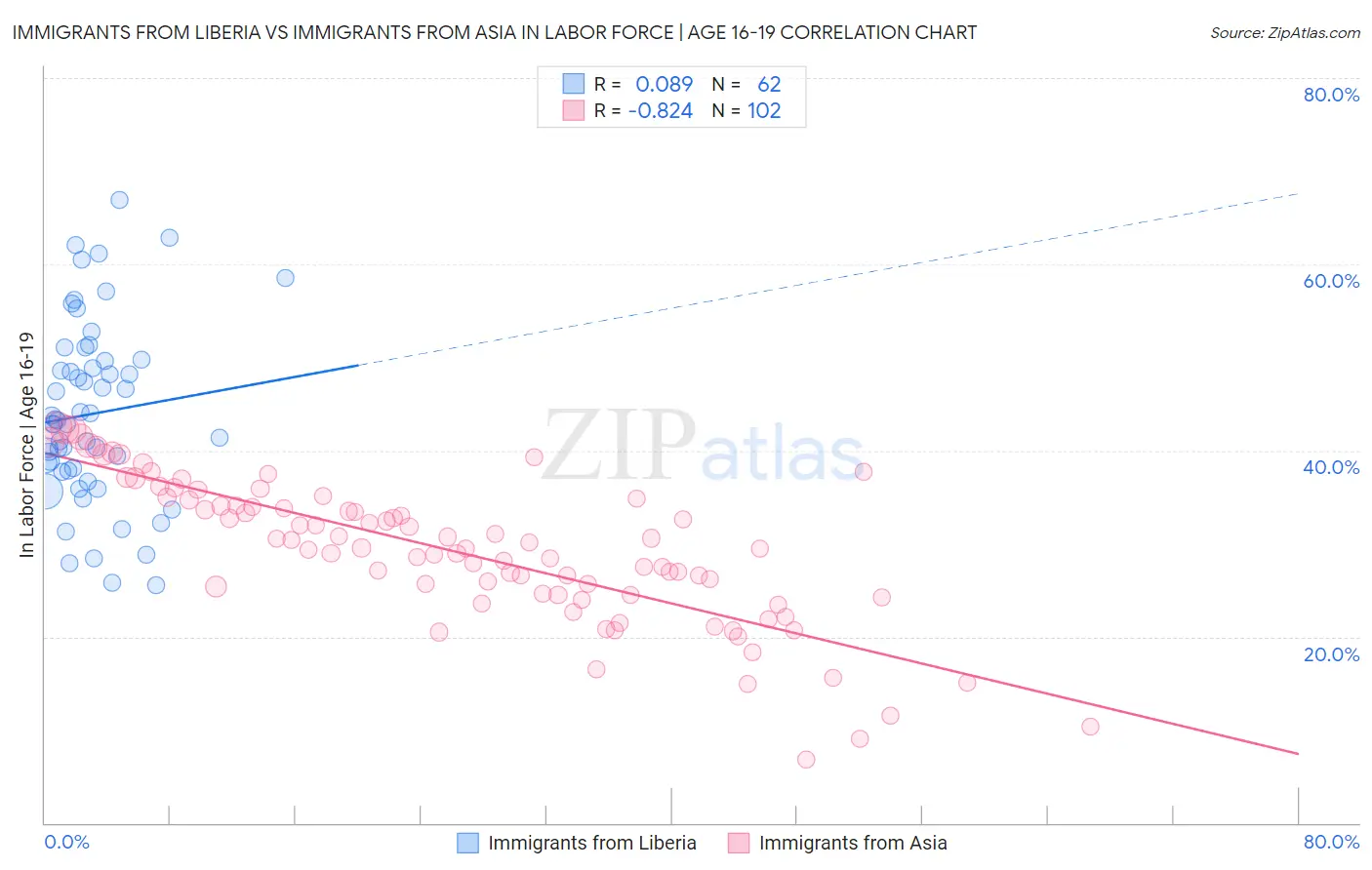 Immigrants from Liberia vs Immigrants from Asia In Labor Force | Age 16-19
