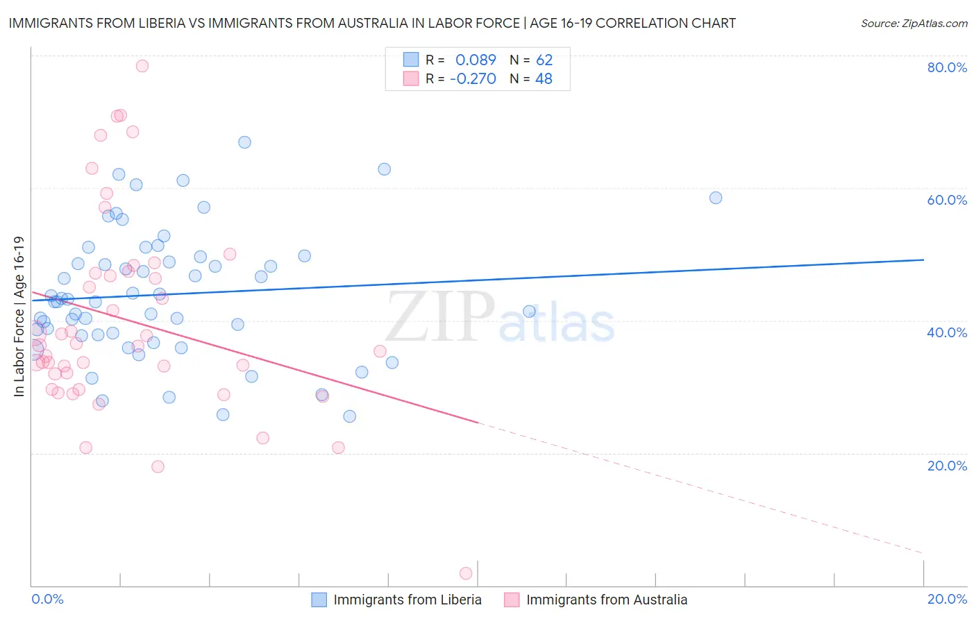 Immigrants from Liberia vs Immigrants from Australia In Labor Force | Age 16-19