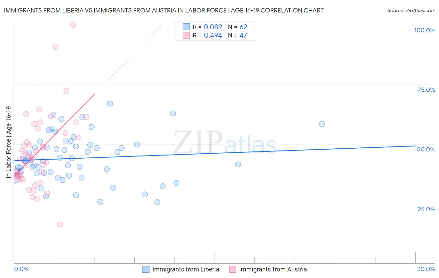 Immigrants from Liberia vs Immigrants from Austria In Labor Force | Age 16-19