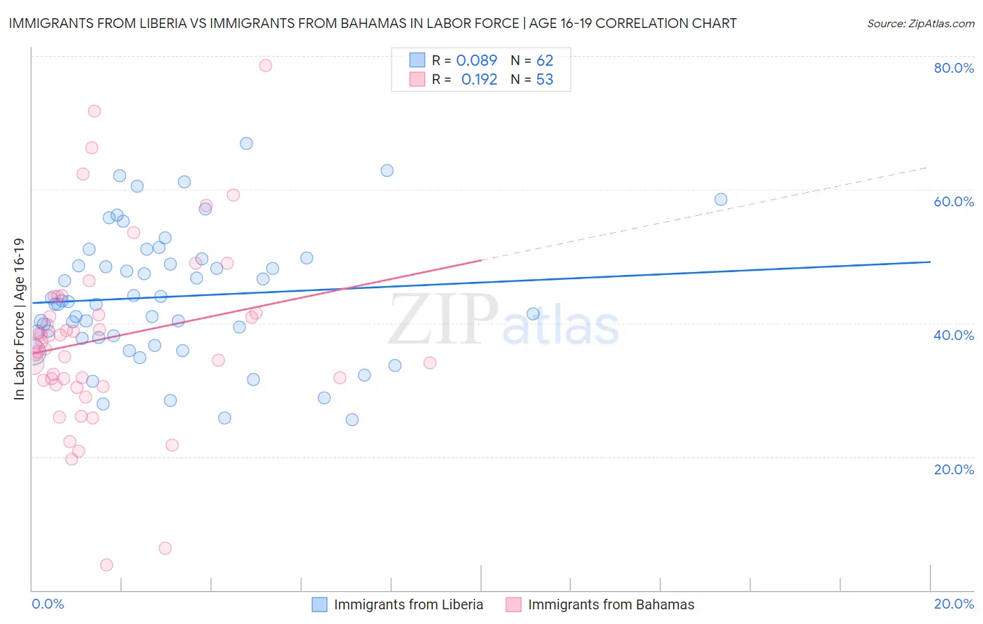 Immigrants from Liberia vs Immigrants from Bahamas In Labor Force | Age 16-19
