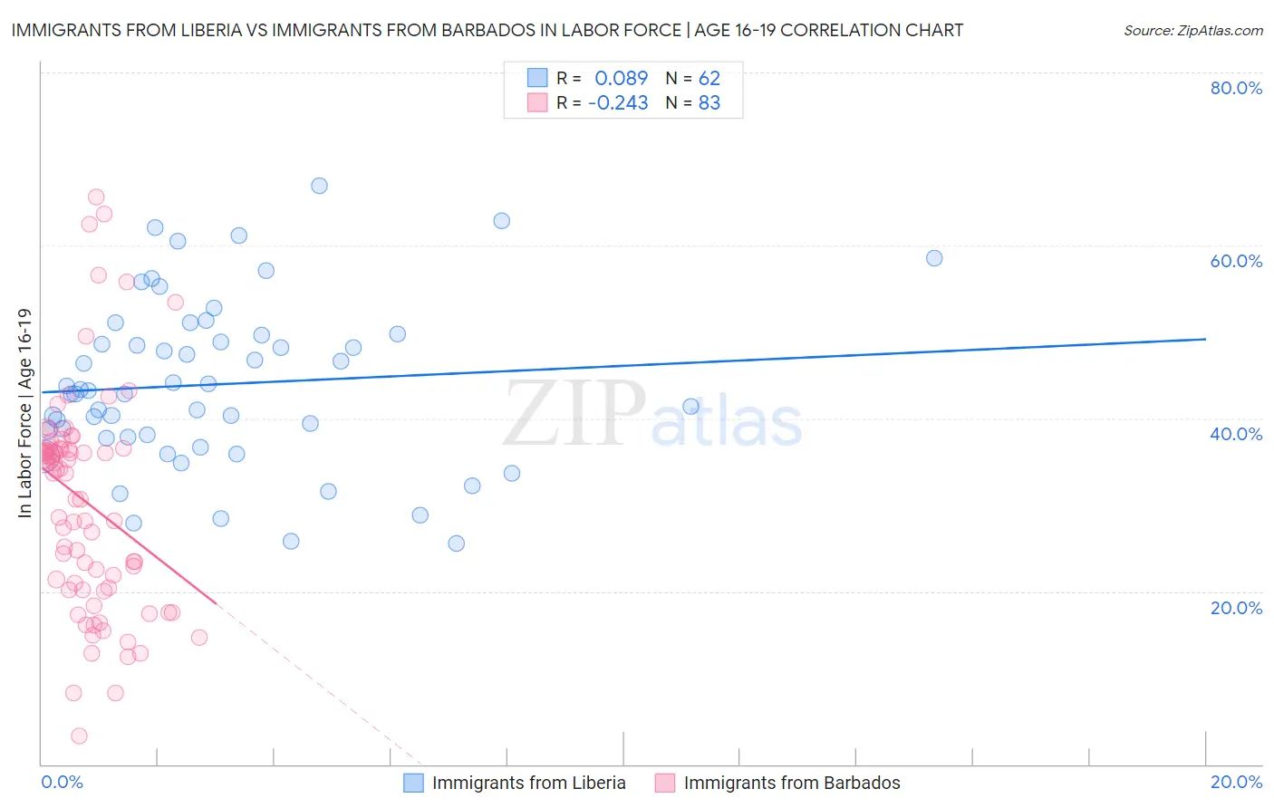 Immigrants from Liberia vs Immigrants from Barbados In Labor Force | Age 16-19